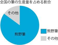 筆の生産量